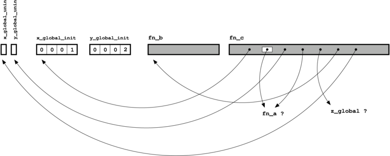 Schematic diagram of object file