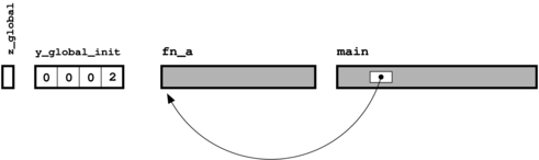 Schematic diagram of object file