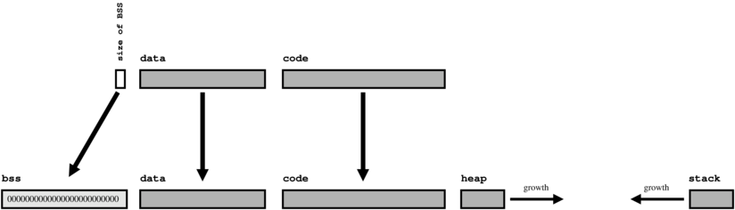 How the OS maps the executable file into memory