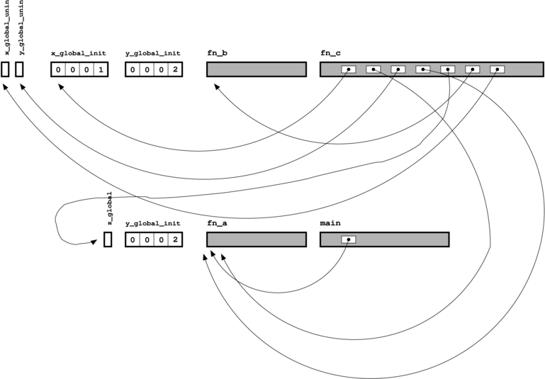 Schematic diagram of object file