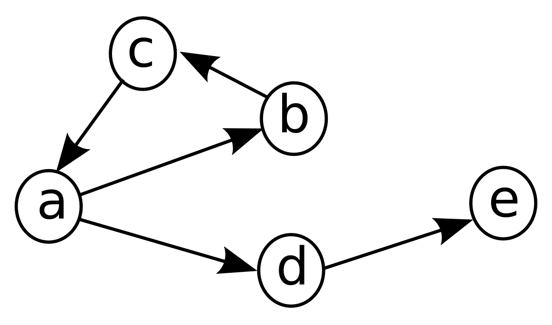 Figure 22.11: A directed graph with a loop