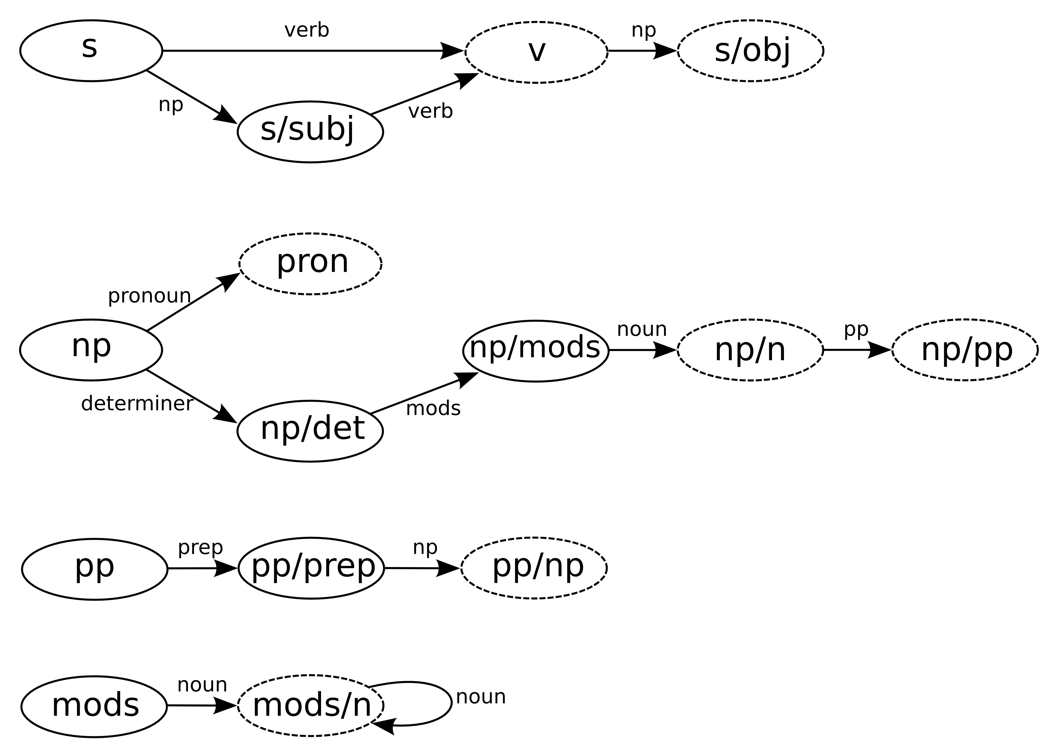 Figure 23.6: Graph of a larger ATN