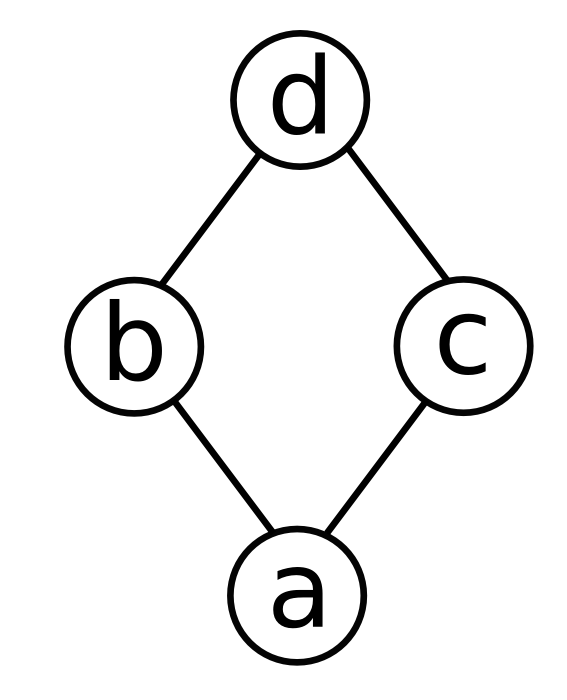 Figure 25.2: Multiple paths to a superclass